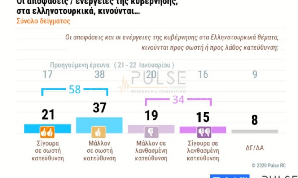 Δεν πείθουν ΗΠΑ-Γερμανία για τα ελληνοτουρκικά - Τι δείχνει νέα δημοσκόπηση